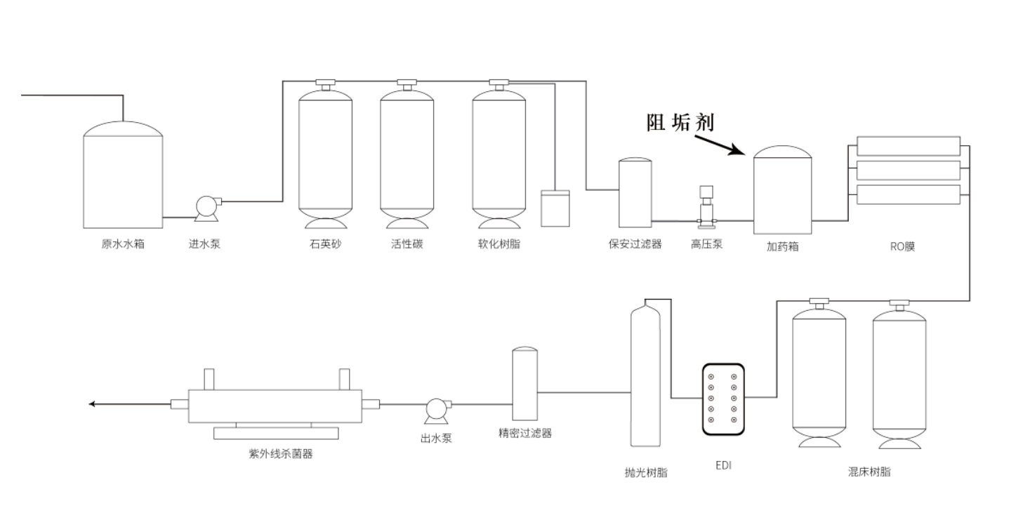 反渗透膜阻垢剂 加药点